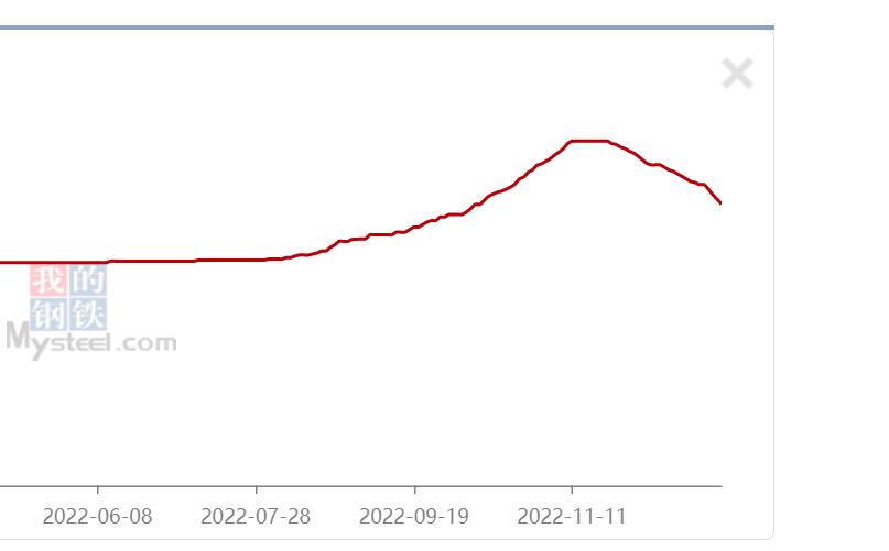 Lithium carbonate prices fall to around RMB 500,000 with outlook remains bearish