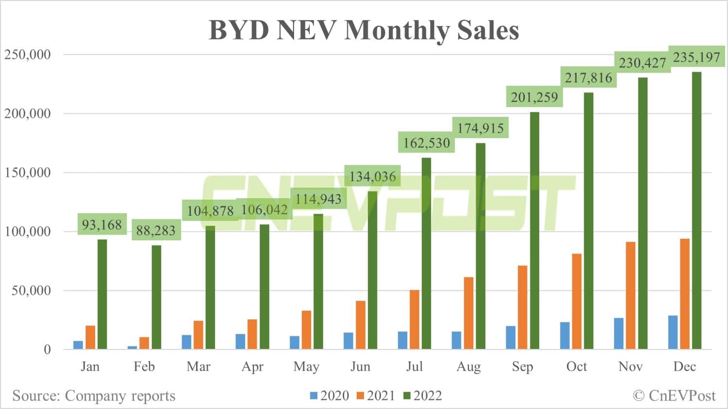 BYD sells 235,197 NEVs in Dec, up 2% from Nov