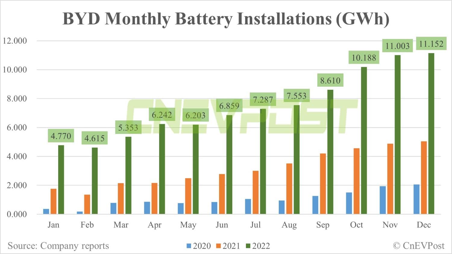 BYD sells 235,197 NEVs in Dec, up 2% from Nov
