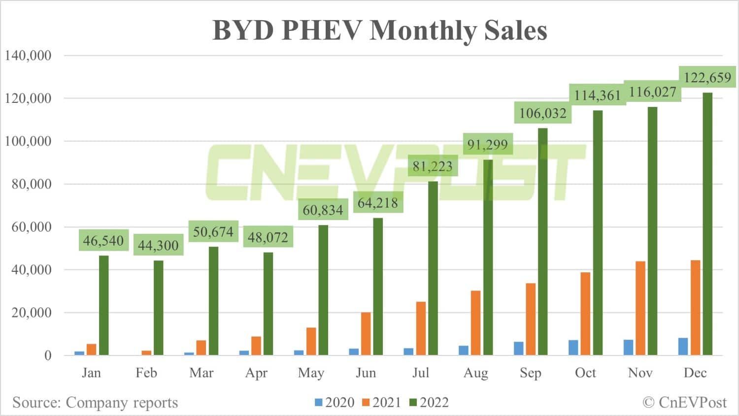 BYD sells 235,197 NEVs in Dec, up 2% from Nov