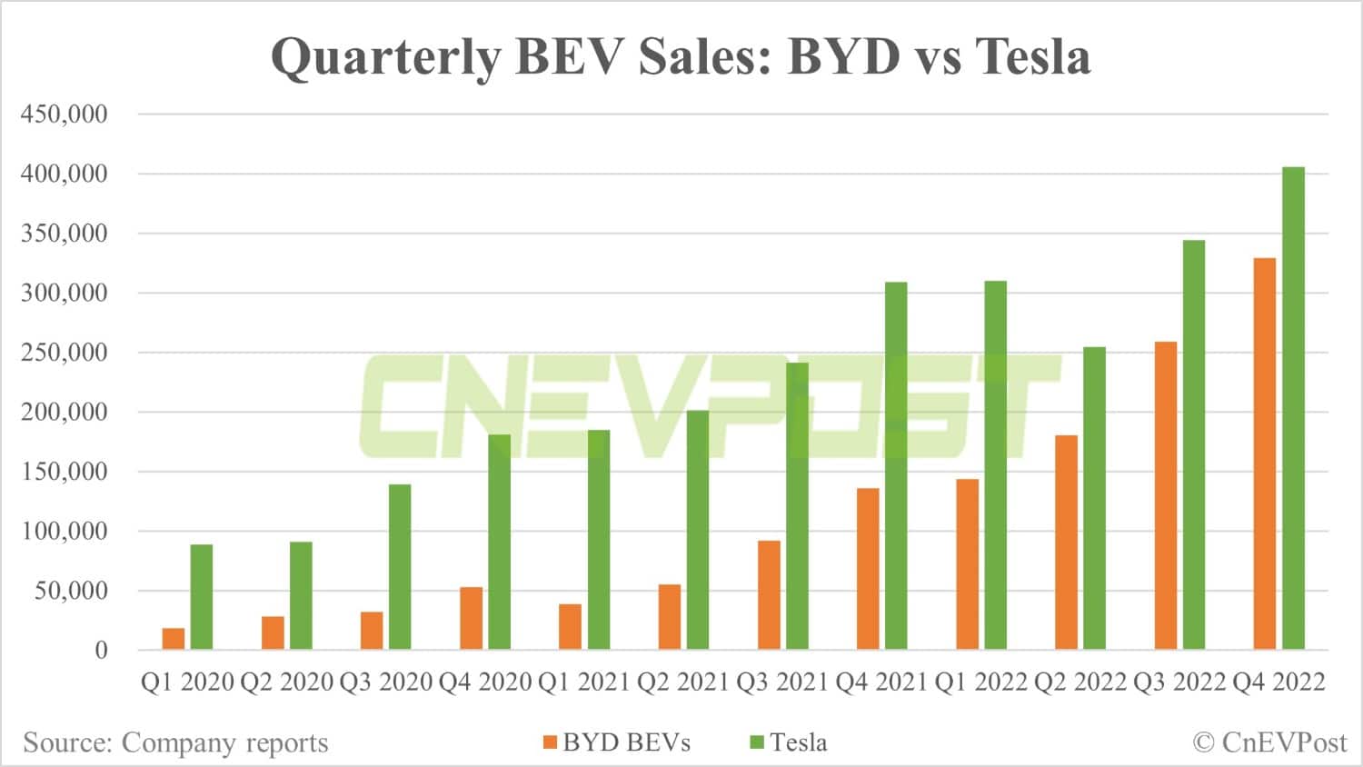 BEV sales: How do Tesla, BYD, Nio, Xpeng, Zeekr compare in 2022?
