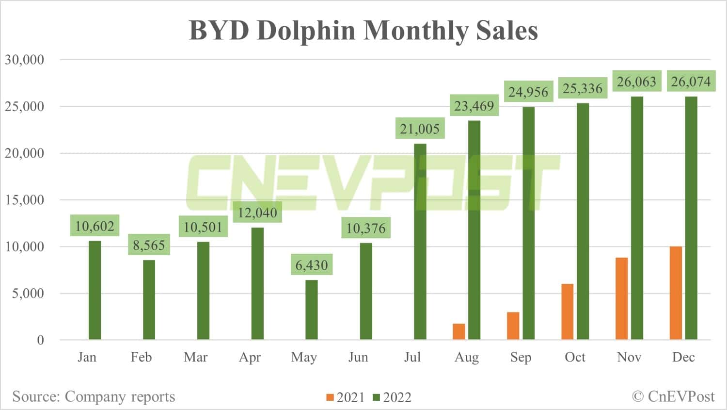 BYD Dec sales breakdown: Song 70,079 units, Han 29,468 units