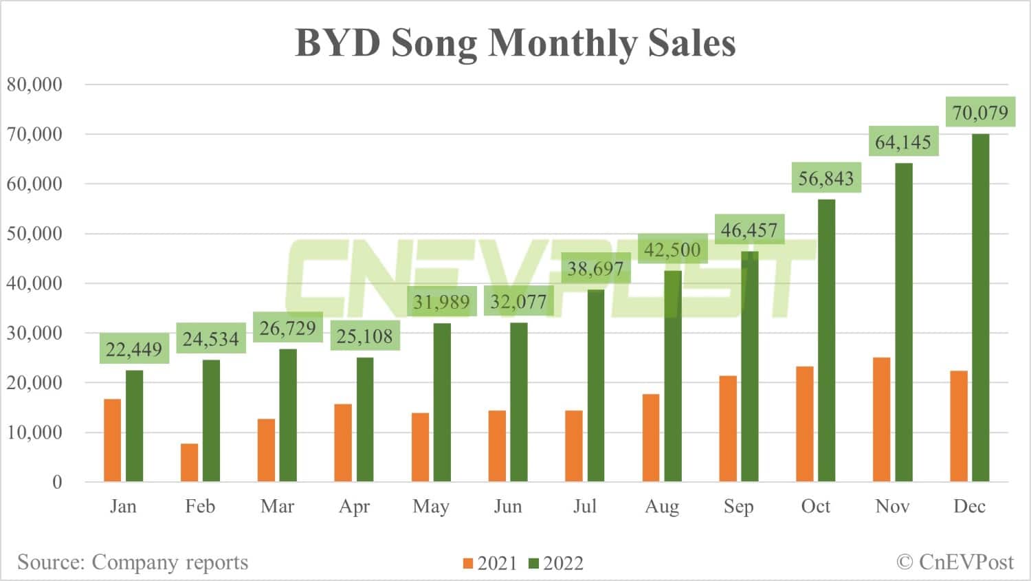 BYD Dec sales breakdown: Song 70,079 units, Han 29,468 units