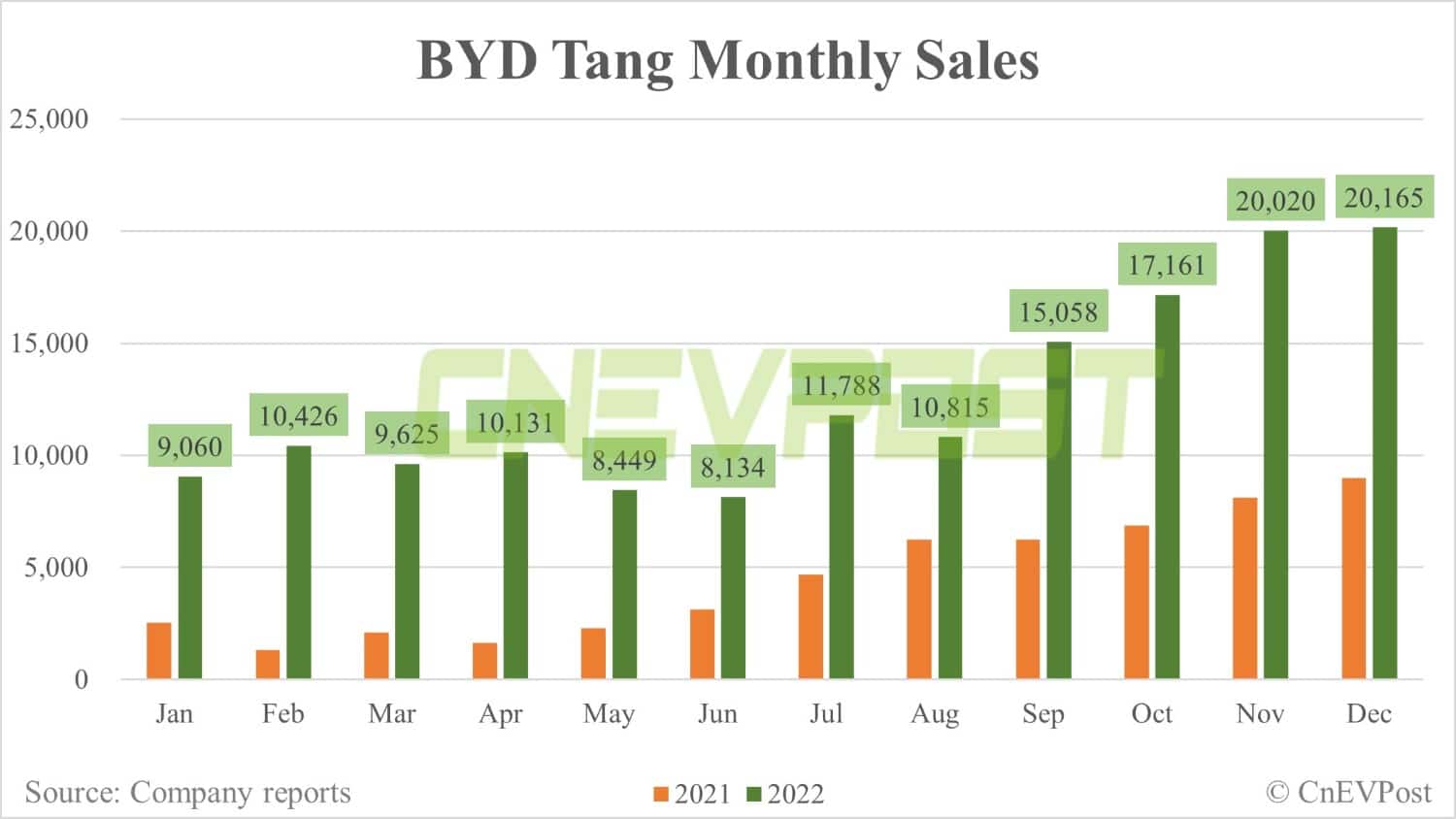 BYD Dec sales breakdown: Song 70,079 units, Han 29,468 units