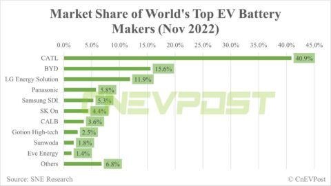 Global EV battery market share in Nov: CATL 40.9%, BYD 15.6%