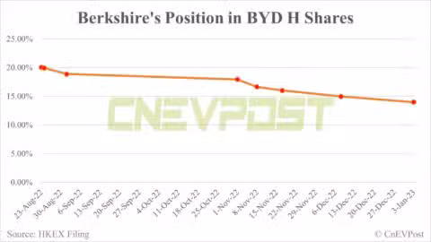 Buffett sells about 1.06 million additional BYD shares on Jan 3