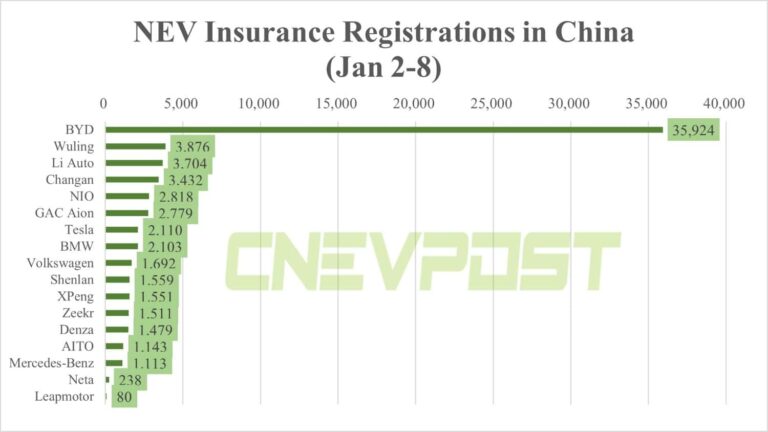 China NEV insurance registrations in 1st week of Jan: BYD 35,924, Tesla 2,110, Nio 2,818