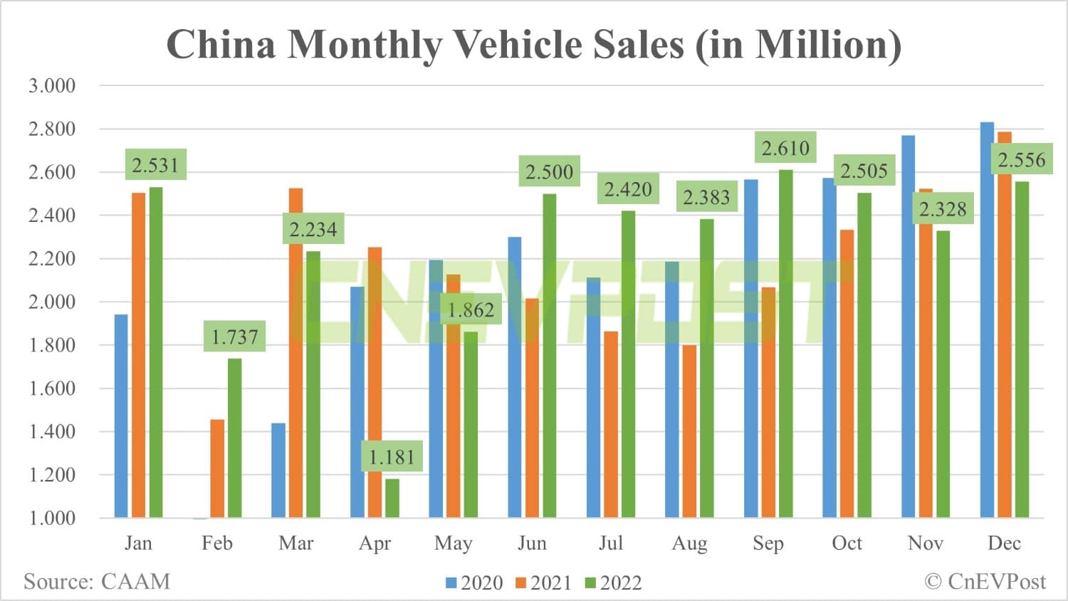 China's NEV sales at 814,000 units in Dec, contributing 31.8% of all vehicle sales, CAAM data show