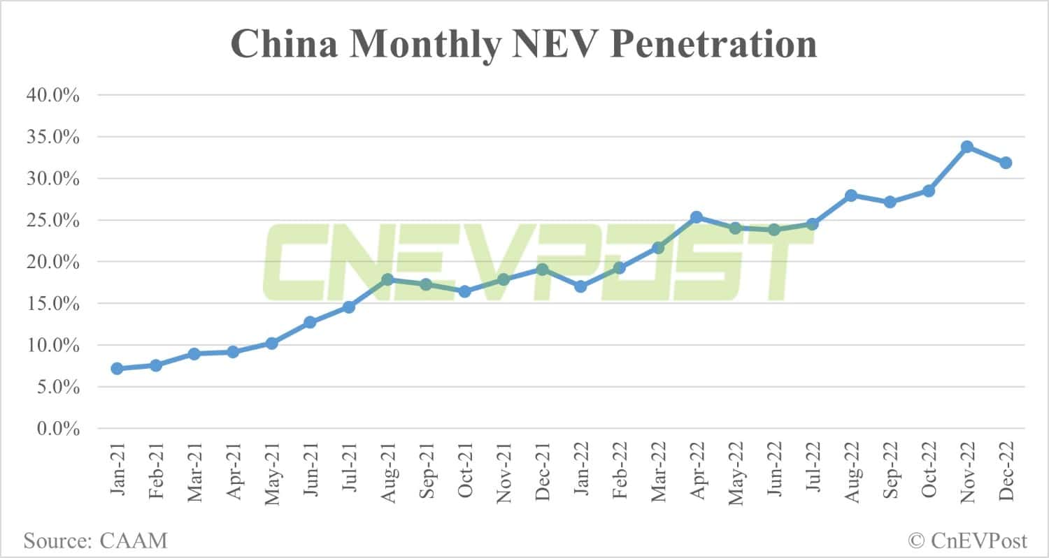 China's NEV sales at 814,000 units in Dec, contributing 31.8% of all vehicle sales, CAAM data show