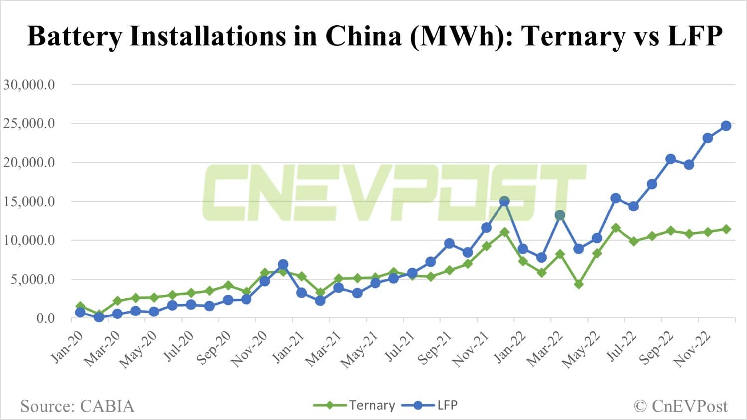 China Dec EV battery installations: Total volume up 5.5% from Nov, CATL share at 49.49%