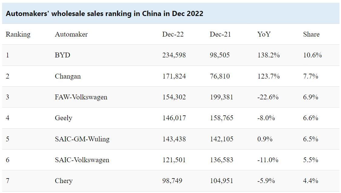 CPCA rankings: Top-selling automakers and models in China in Dec 2022