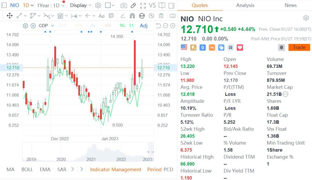 Cathie Wood's ARKQ now holds just 200 shares of Nio after constantly unloading over past 10 days