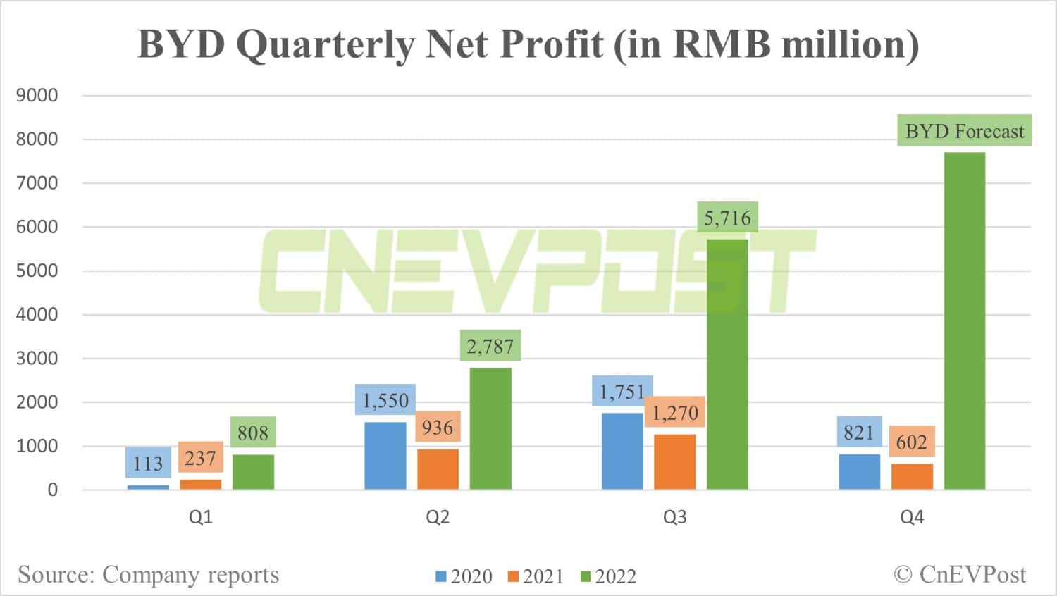 BYD's Q4 net profit expected to be 10 times higher than year-ago quarter