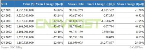 Baillie Gifford adds 24 million shares of Nio, clears position in Li Auto in Q4