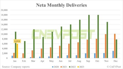 Neta aims for 300,000 vehicle sales in 2023