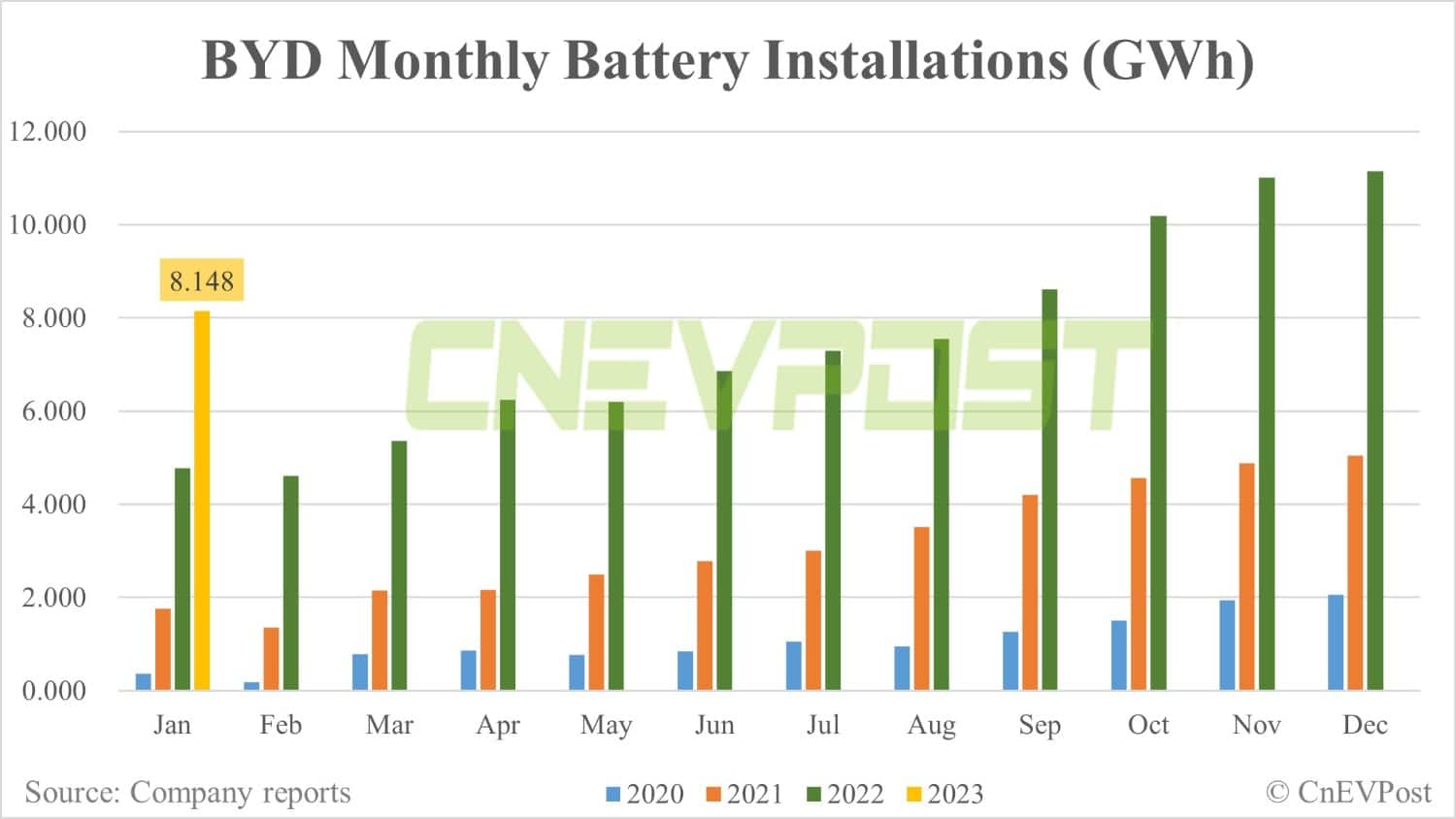 BYD's NEV sales fall to 151,341 units in Jan, ending 10-month streak of growth