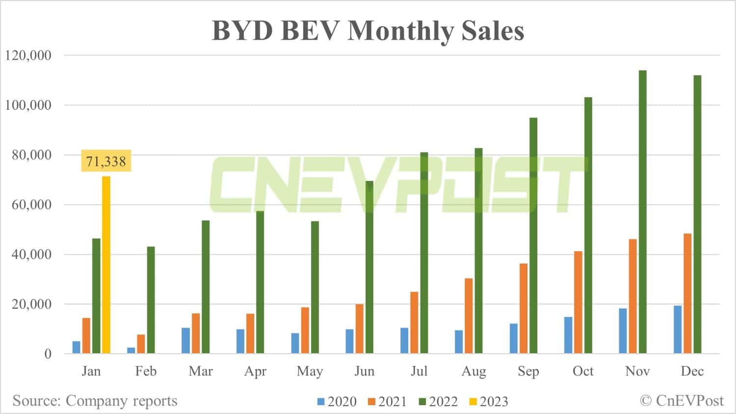 BYD's NEV sales fall to 151,341 units in Jan, ending 10-month streak of growth