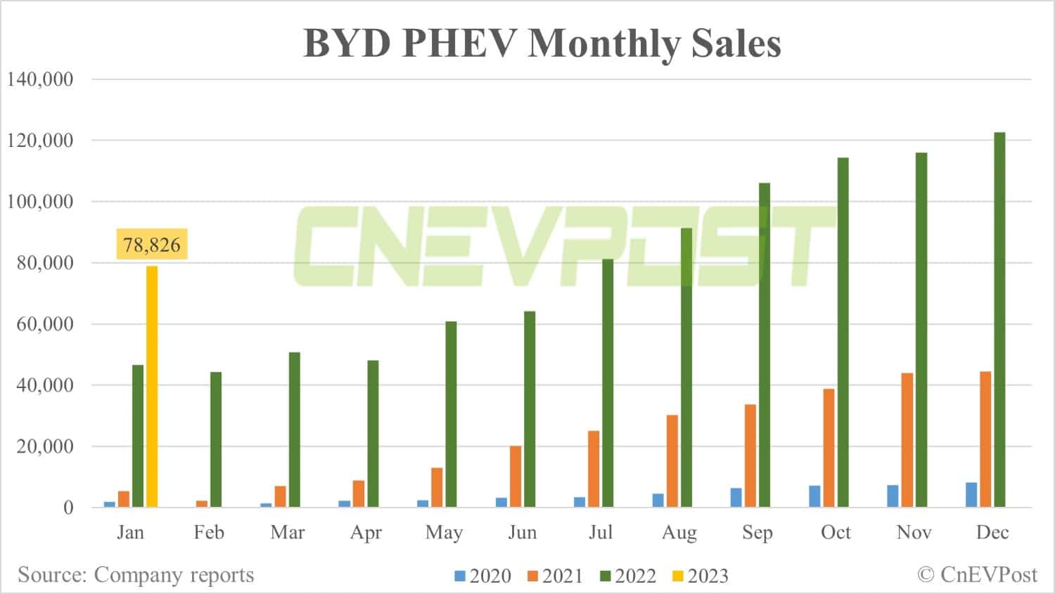 BYD's NEV sales fall to 151,341 units in Jan, ending 10-month streak of growth