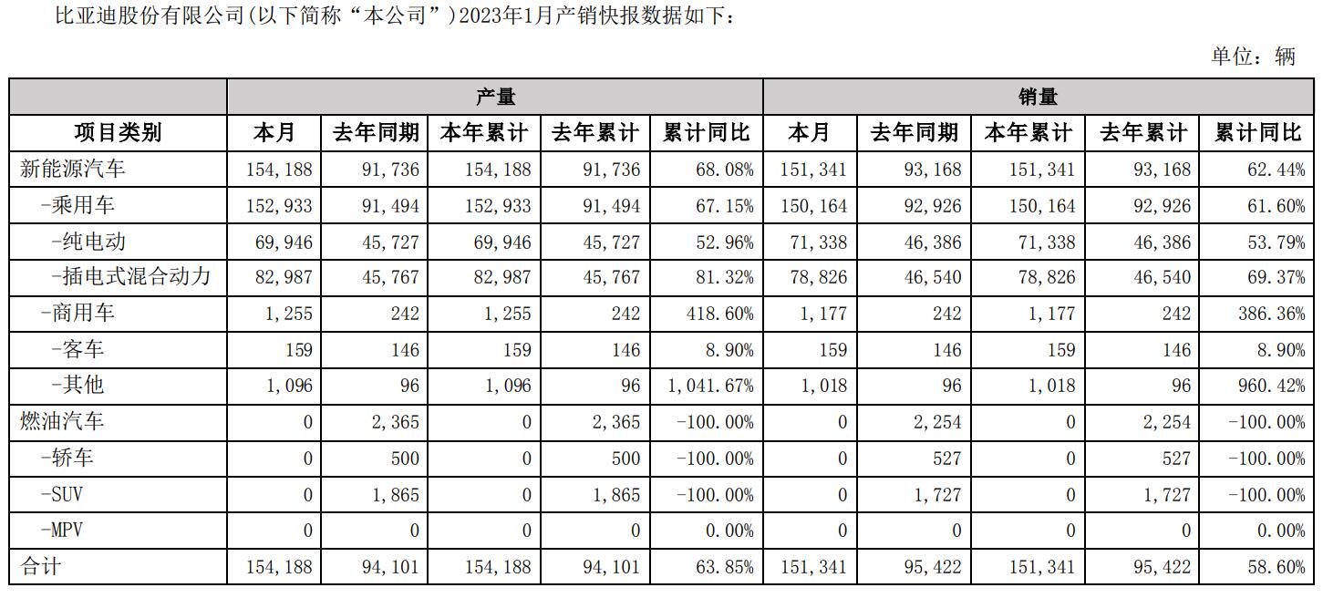 BYD's NEV sales fall to 151,341 units in Jan, ending 10-month streak of growth