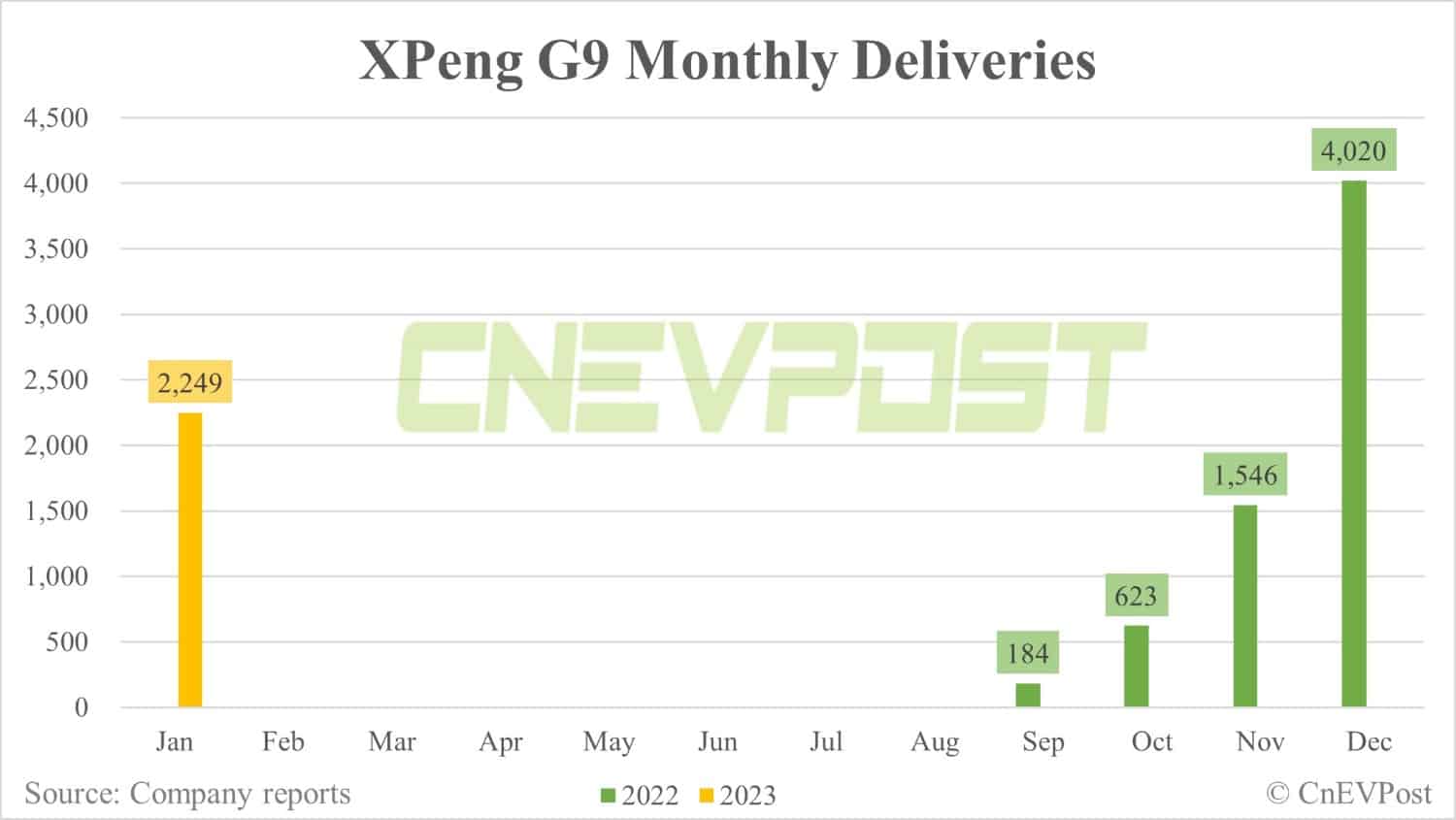 Xpeng launches G9 and new P7 in Europe, restarts efforts to build presence overseas