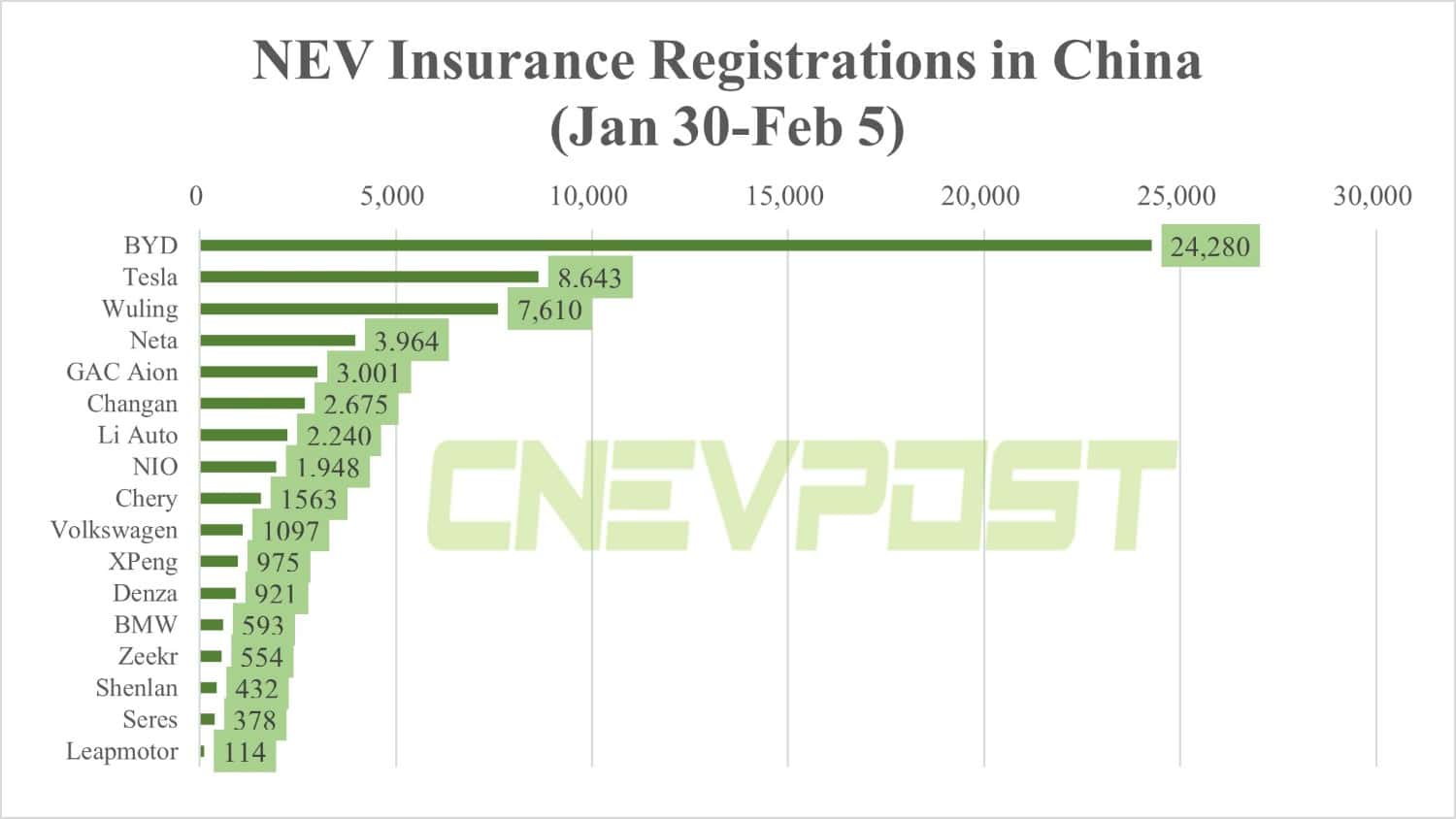 China NEV insurance registrations for week ending Feb 5: BYD 24,280, Tesla 8,643, Nio 1,948