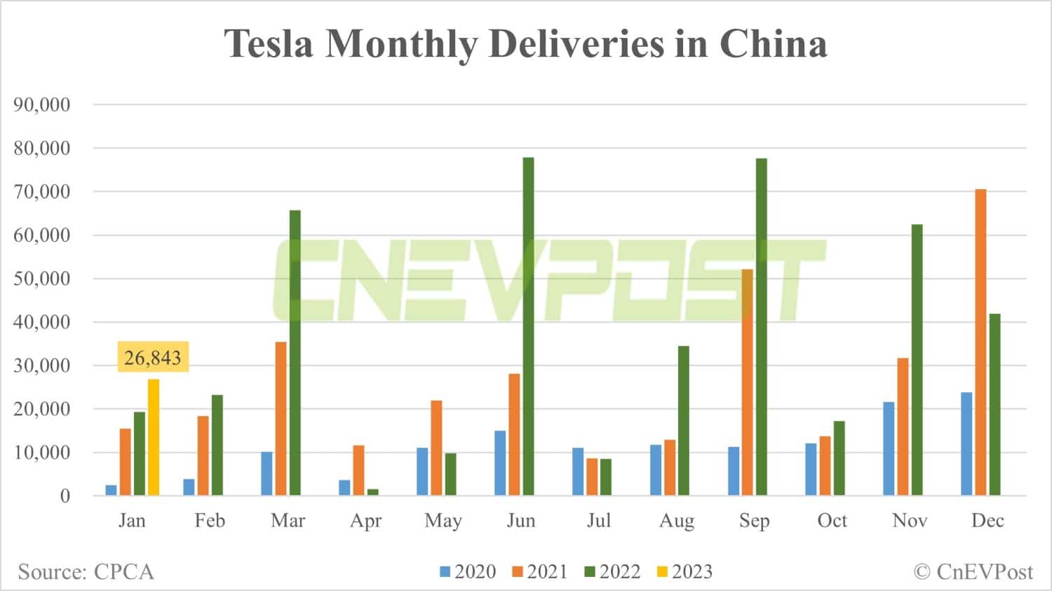 Tesla delivers 26,843 vehicles in China in Jan, Shanghai plant exports 39,208