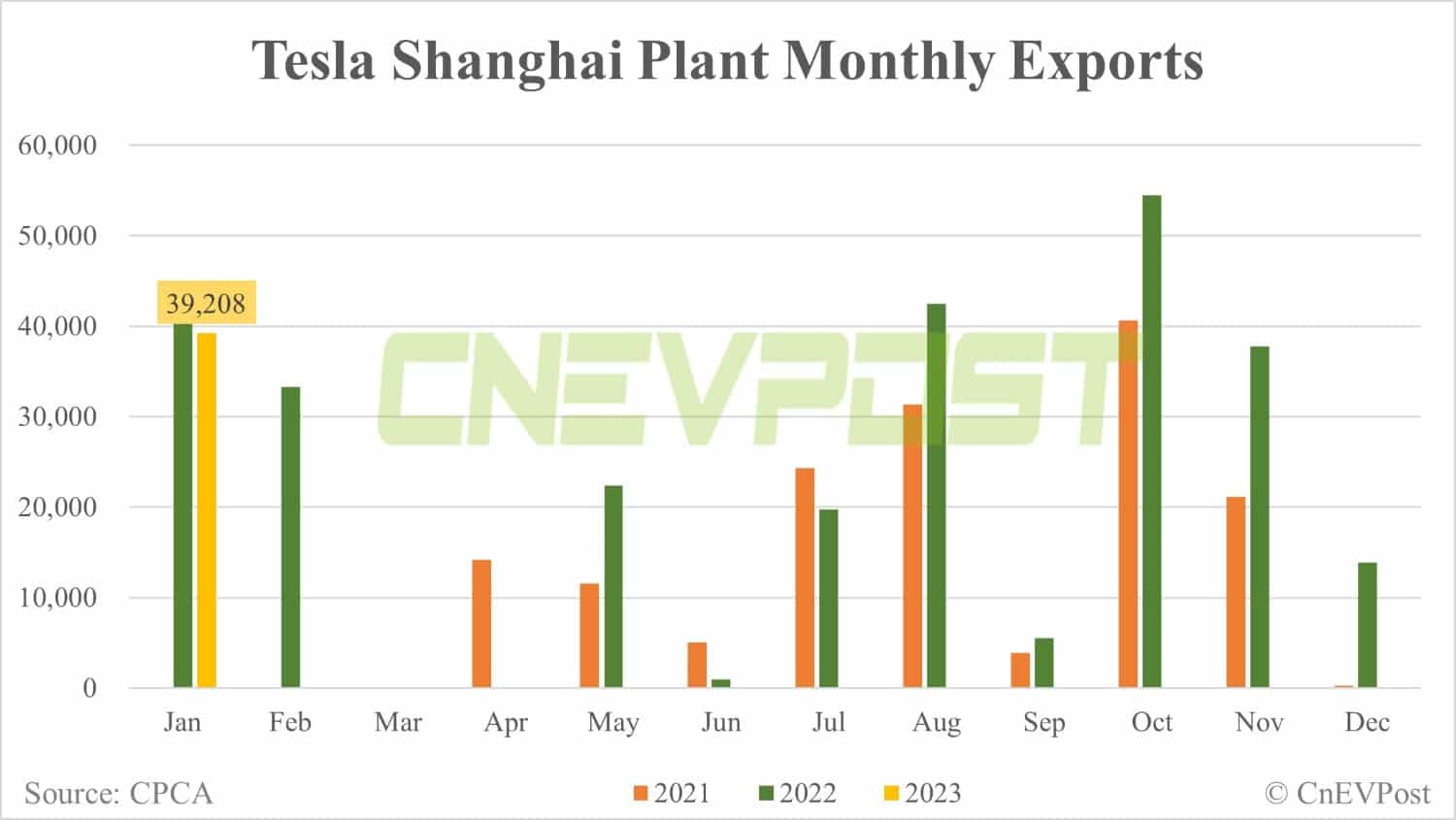 Tesla delivers 26,843 vehicles in China in Jan, Shanghai plant exports 39,208