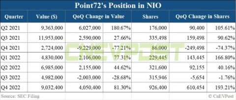 Steve Cohen's Point72 triples position in Nio, clears Xpeng in Q4