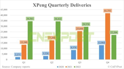 Xpeng earnings preview: Q4 to be soft with promotions hitting margins