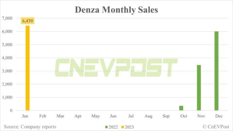 BYD's Denza brand hikes D9 EV price by 5