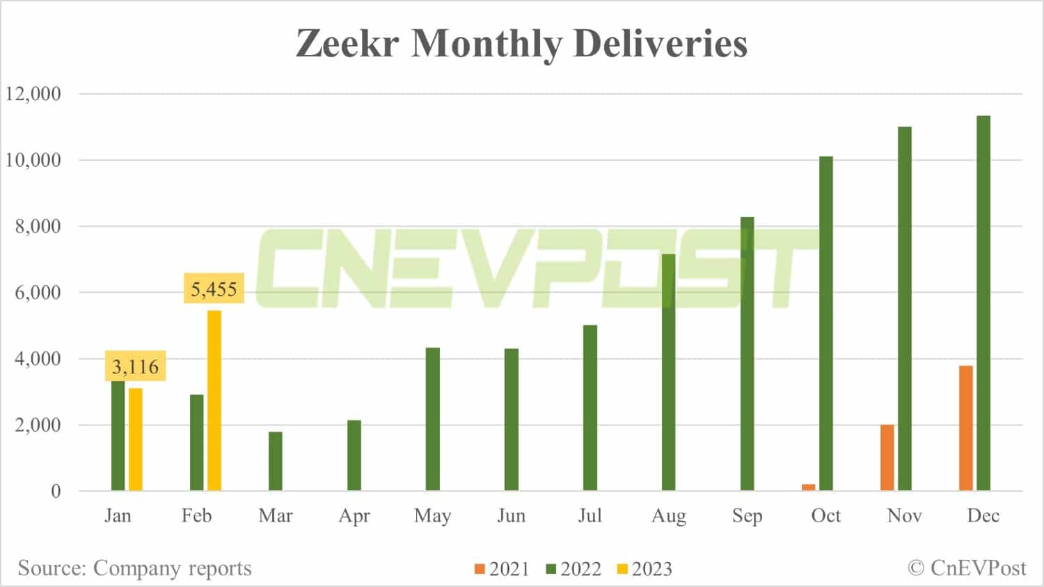 Zeekr delivers 5,455 vehicles in Feb, up 75% from Jan