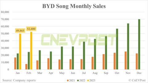 BYD Feb sales breakdown: Song 52,400 units, Yuan 33,612 units