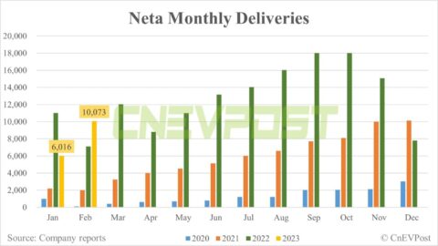 Neta delivers 10,073 vehicles in Feb, enters Jordanian market