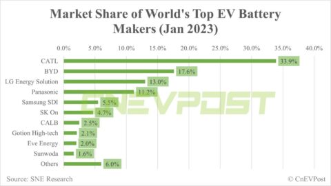 CATL's share in global EV battery market slips in Jan, BYD rises
