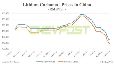Overseas premiums likely to provide support for lithium prices in China, analysts say
