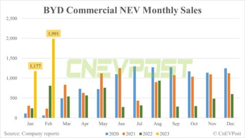 BYD reportedly planning big push for battery electric commercial vehicles