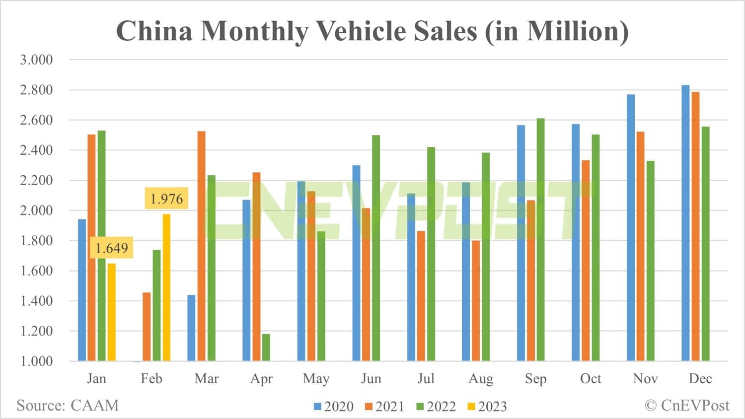 China NEV sales at 525,000 units in Feb, up 28.7% from Jan, CAAM data show