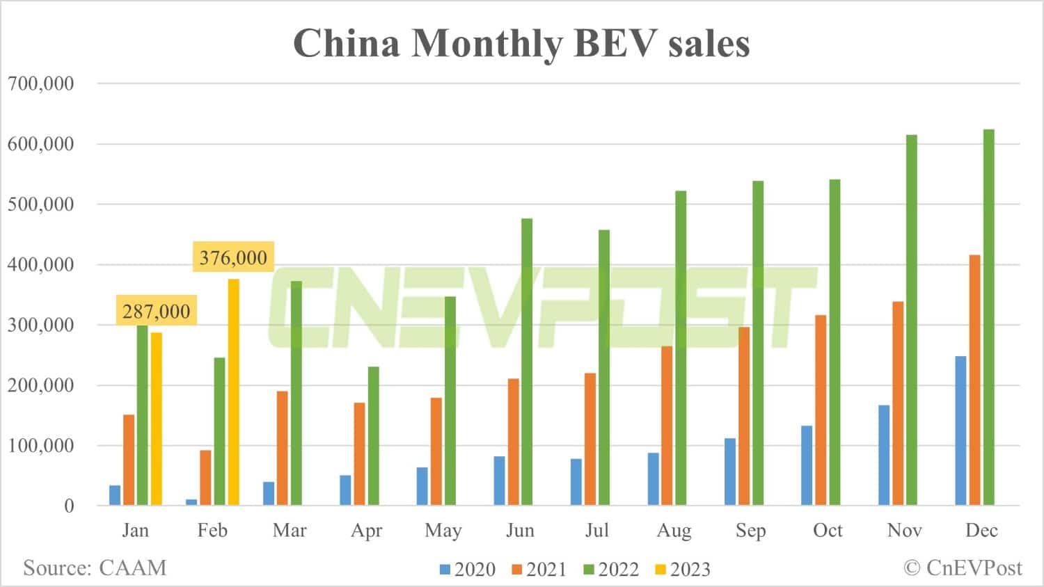 China NEV sales at 525,000 units in Feb, up 28.7% from Jan, CAAM data show