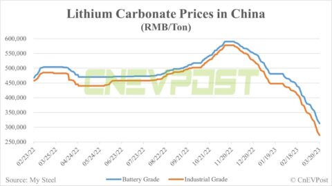 Lithium prices see biggest drop this year in China as decline accelerates