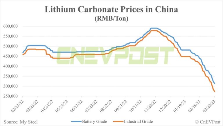 Lithium prices see biggest drop this year in China as decline accelerates