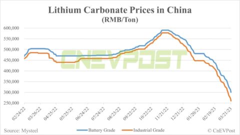 Panic selling of lithium carbonate just won't stop