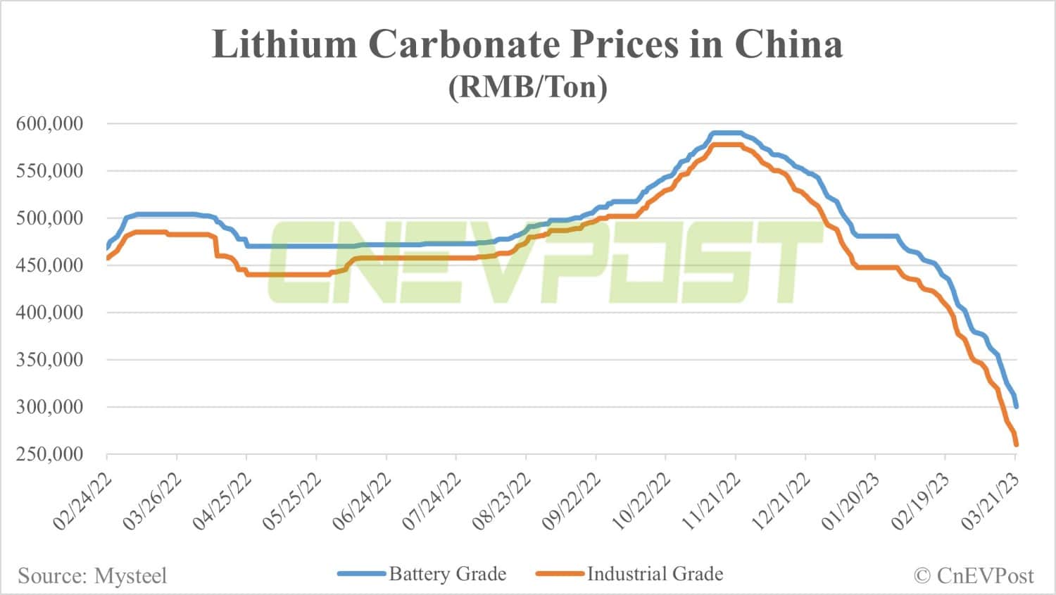Panic selling of lithium carbonate just won't stop