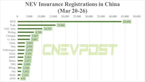 China NEV insurance registrations for week ending Mar 26: BYD 43,490, Tesla 15,886, Nio 1,909
