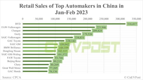 BYD expects its Q1 NEV sales to grow over 80% YoY, aims to be largest automaker in China by year-end
