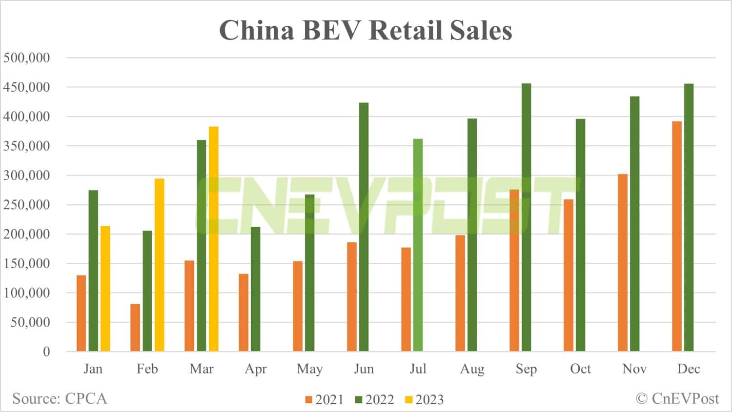 China's Mar passenger NEV retail up 23.6% MoM to 543,000, CPCA data show