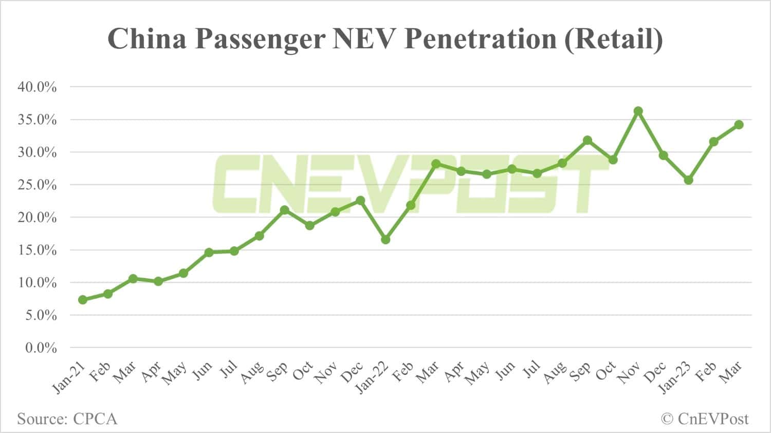China's Mar passenger NEV retail up 23.6% MoM to 543,000, CPCA data show