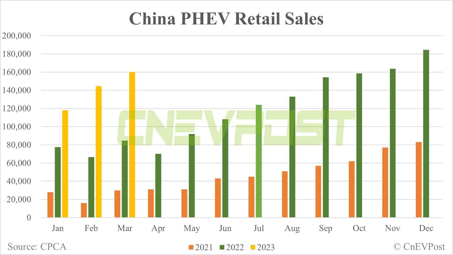 China's Mar passenger NEV retail up 23.6% MoM to 543,000, CPCA data show