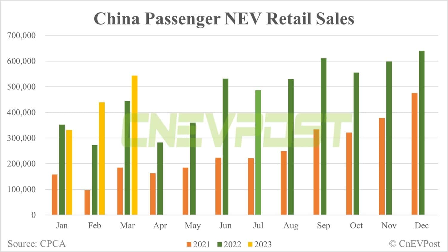 China's Mar passenger NEV retail up 23.6% MoM to 543,000, CPCA data show