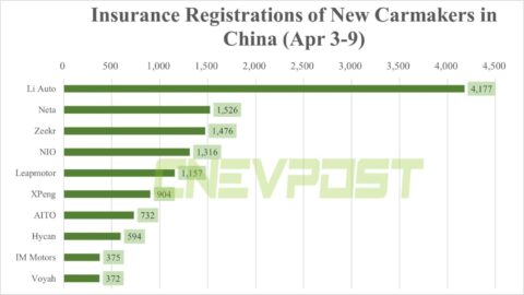 Insurance registrations for week ending Apr 9: Tesla 6,973, Li Auto 4,177, Nio 1,316