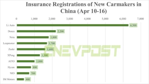 Insurance registrations for week ending Apr 16: Tesla 12,500, Li Auto 6,300, Nio 700